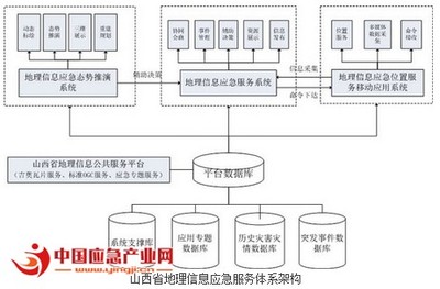 智慧應急體系范本 山西省地理信息應急服務系統的構建與信息系統集成實踐